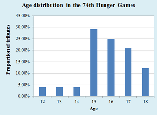 Illustration for article titled An Incredibly Detailed Super Statistical Hunger Games Survival Analysis